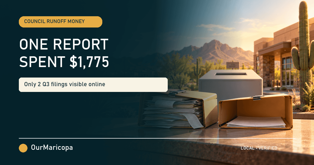 Campaign filing folders on a civic desk in Maricopa, labeled One Report Spent $1,775 and Only 2 Q3 Filings Visible Online.