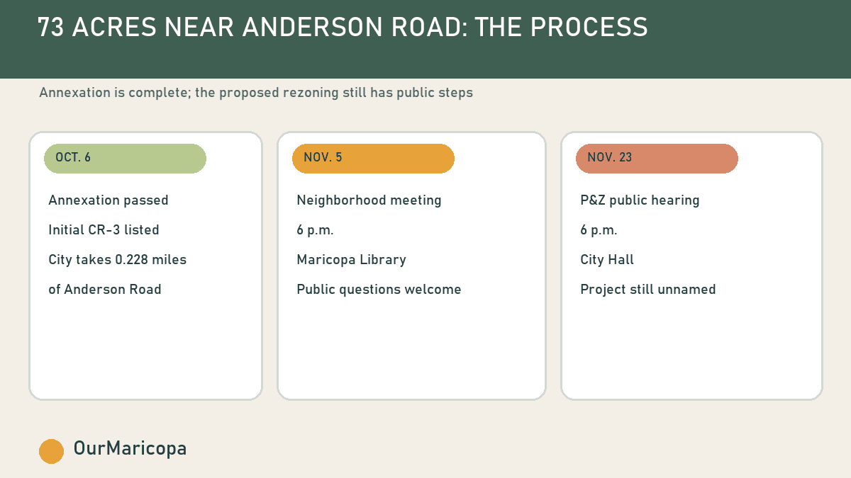 Timeline showing the Oct. 6 annexation, Nov. 5 neighborhood meeting and Nov. 23 public hearing