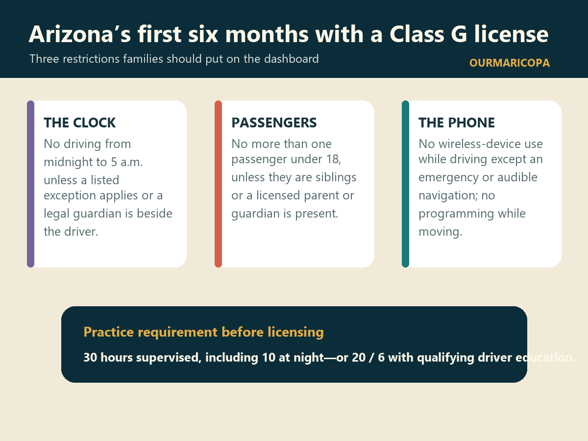 Graphic summarizing Arizona's first-six-month Class G night, passenger and phone restrictions