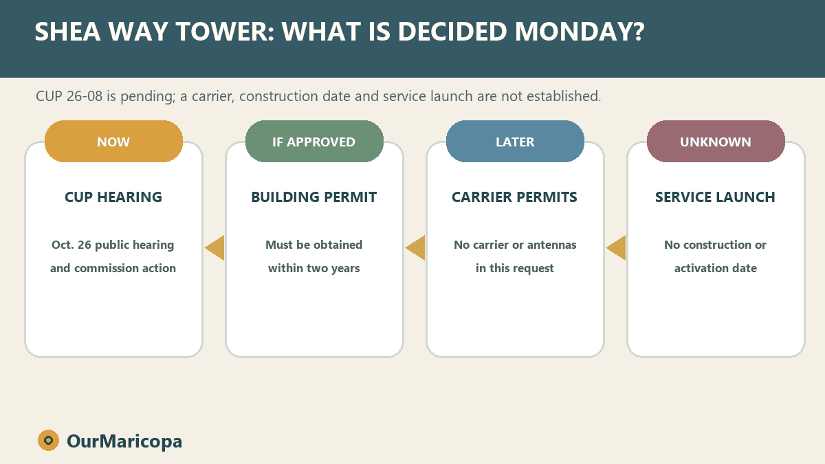 Four-stage decision path from the Oct. 26 hearing through possible building and carrier permits to an unknown service launch.