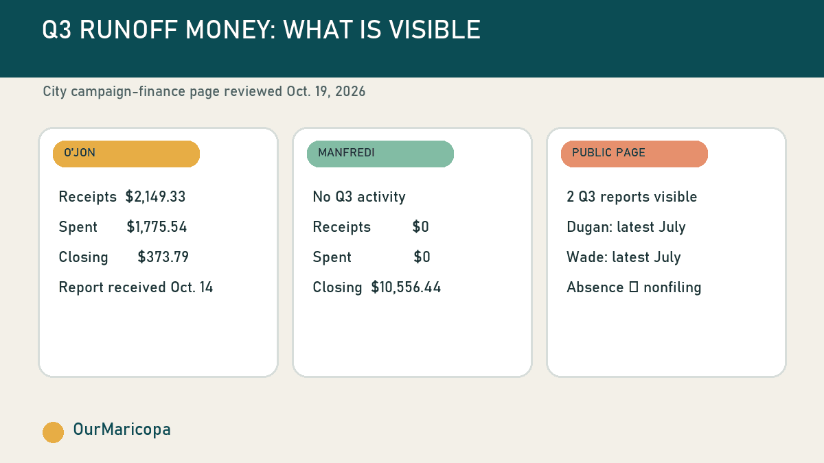 Comparison of the two Q3 campaign reports visible Sunday and a note that absence from the public page does not prove nonfiling.