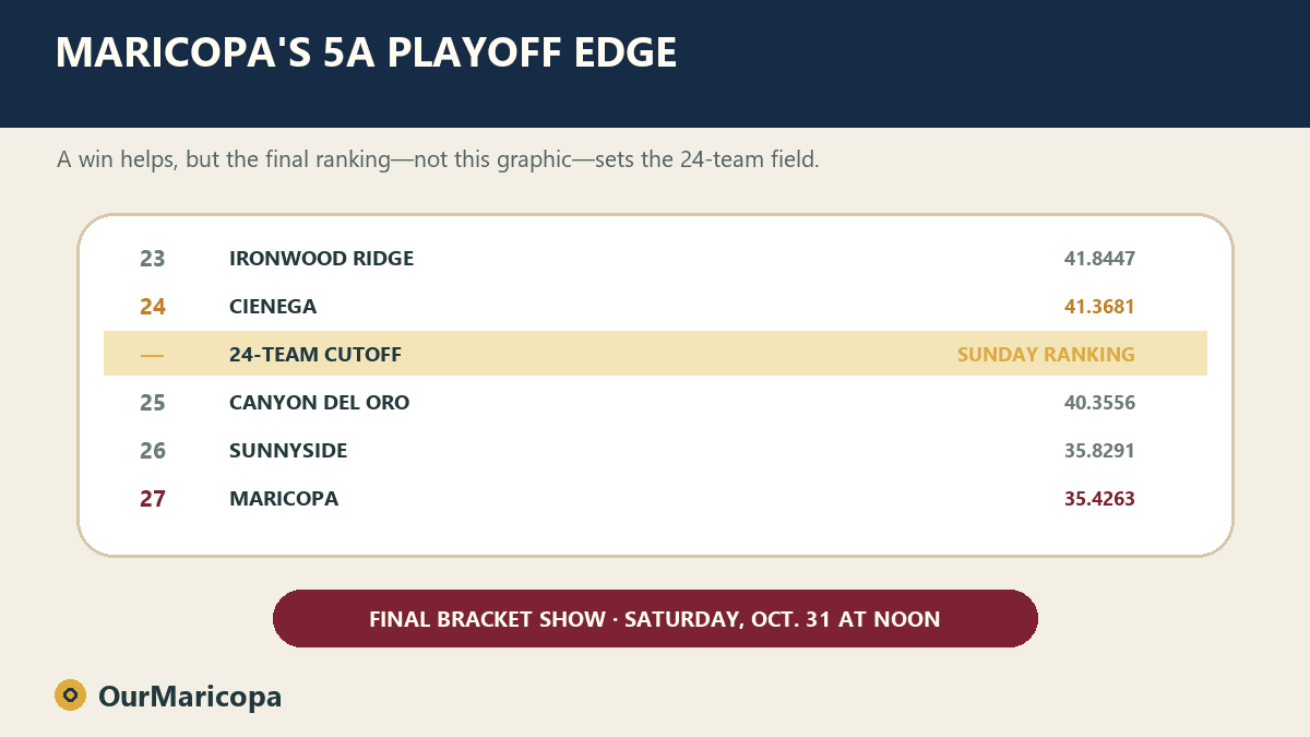 AIA 5A playoff cutoff graphic showing Cienega at No. 24 and Maricopa at No. 27 before their Oct. 30 game.
