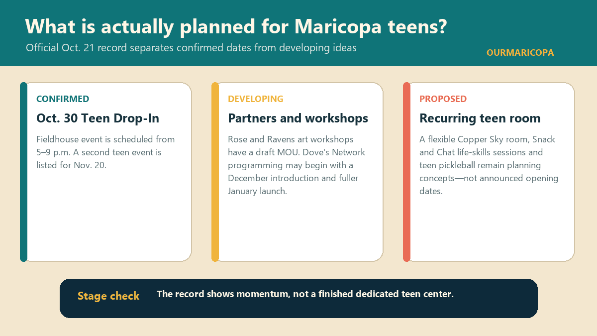 Status graphic separating confirmed, developing and proposed Maricopa teen services