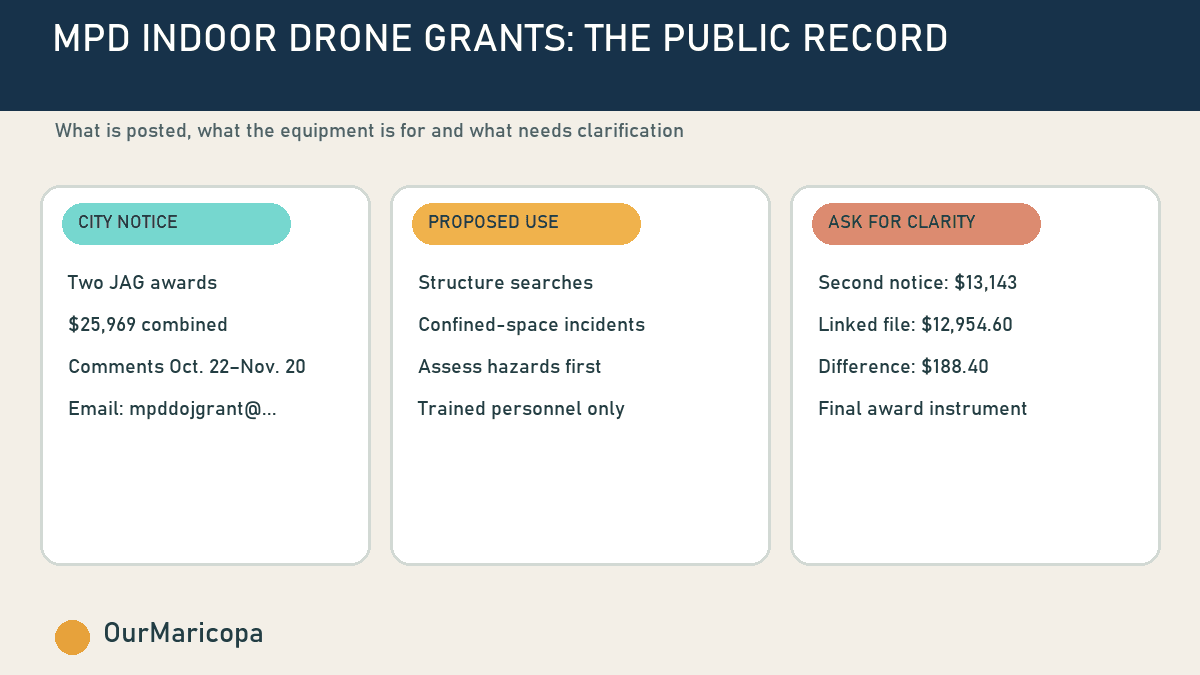 Graphic summarizing the two posted grant amounts, proposed uses and a document discrepancy