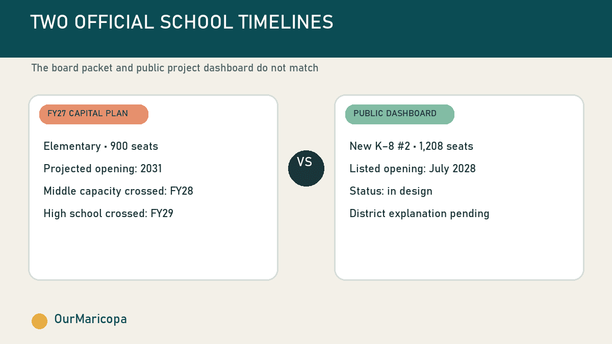 Side-by-side comparison of MUSD’s FY27 capital plan and public project dashboard for the next elementary or K-8 project.