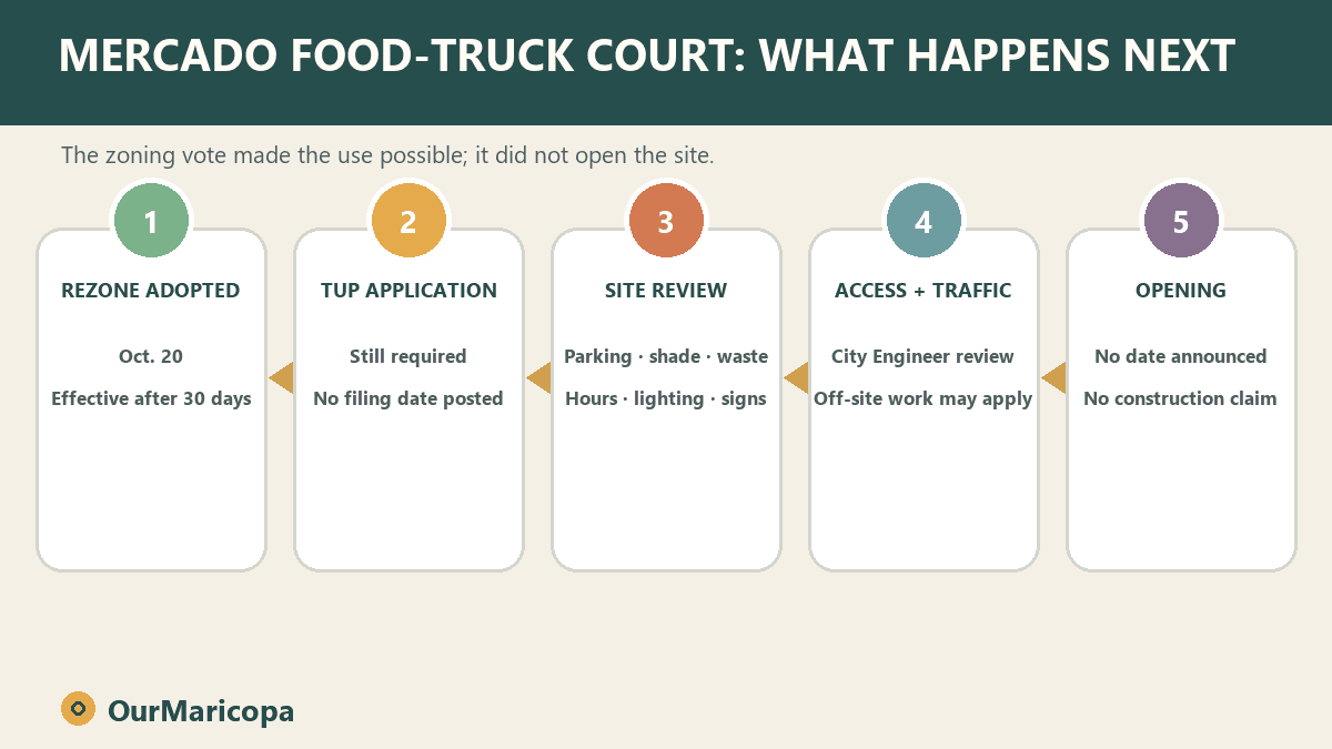 Five-stage graphic showing the Mercado rezone adopted, 30-day effective period, temporary-use review, site and access review, and no opening date.