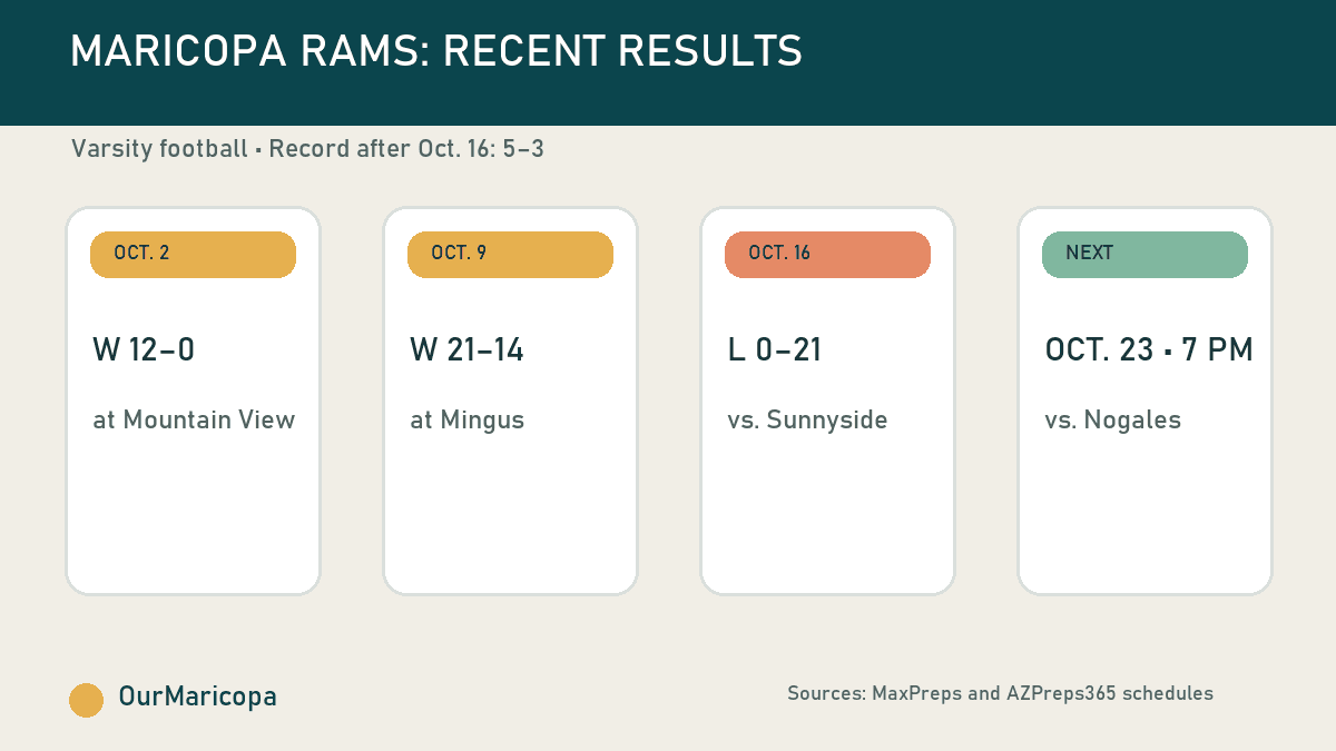 Maricopa Rams recent football results and the next scheduled game against Nogales on Oct. 23 at 7 p.m.