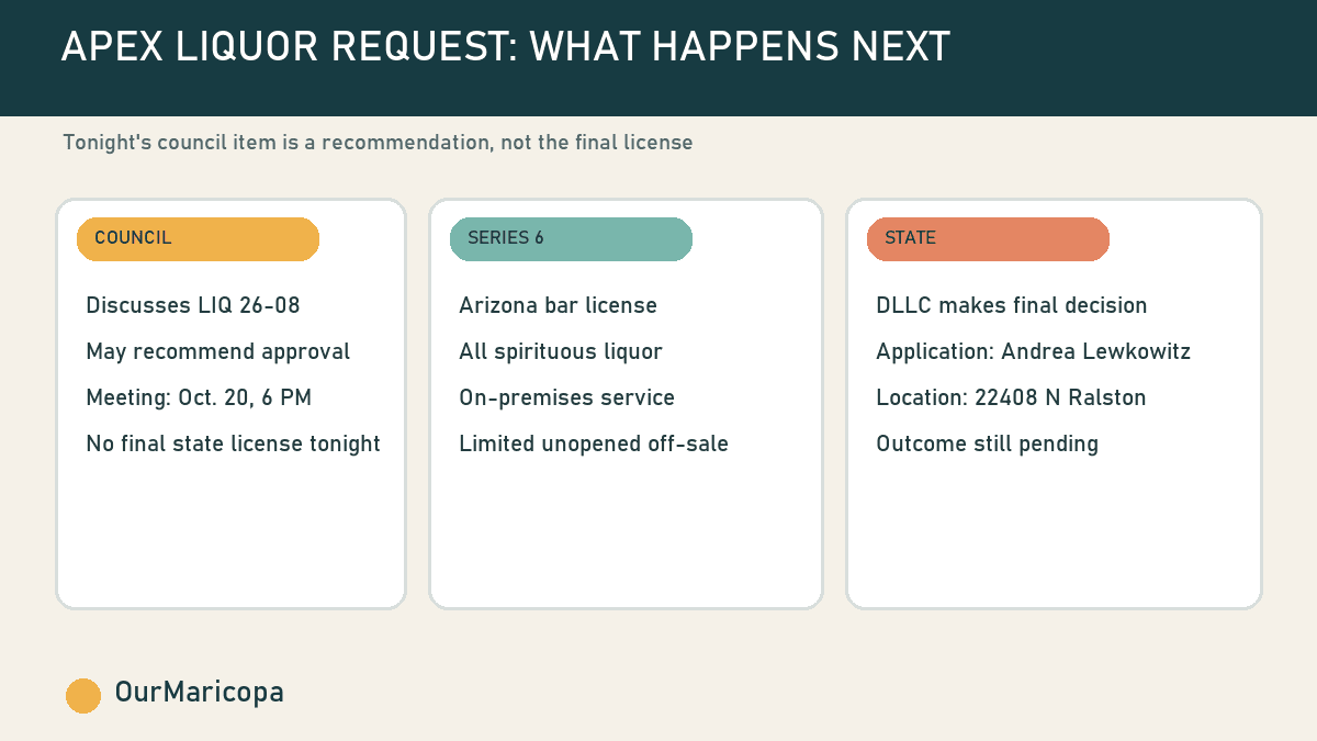 Three-part explainer showing the City recommendation, Series 6 privileges and the state decision.