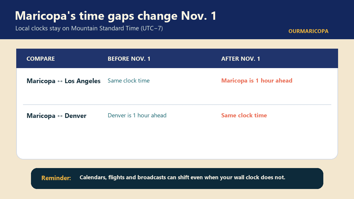 Graphic showing how Maricopa’s time difference with Los Angeles and Denver changes Nov. 1