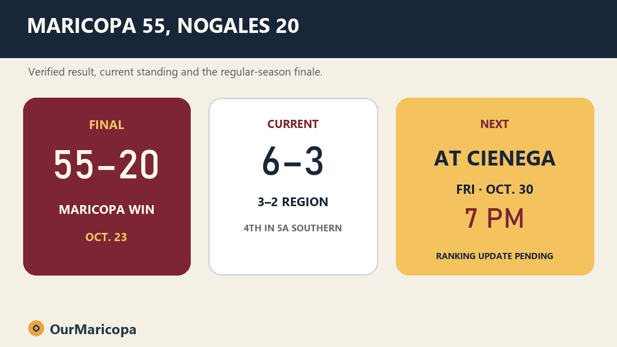 Maricopa Rams result card showing a 55–20 win over Nogales, a 6–3 record and the Oct. 30 Cienega finale.