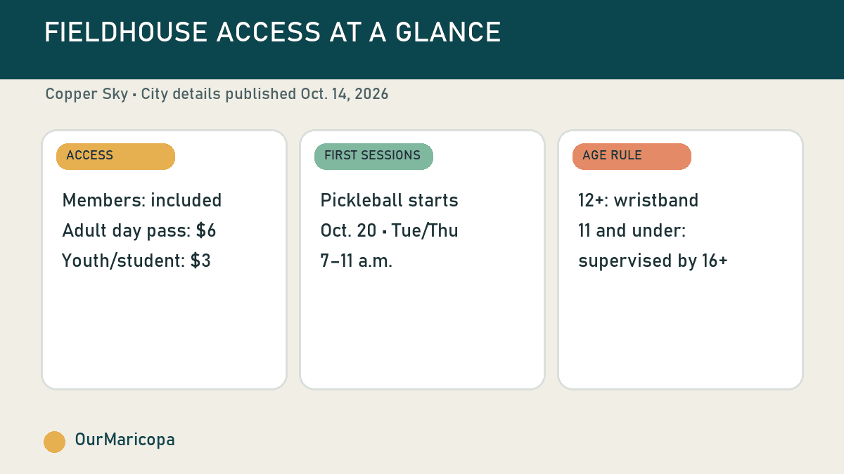 Fieldhouse access guide showing day-pass prices, first pickleball sessions and youth supervision rules.