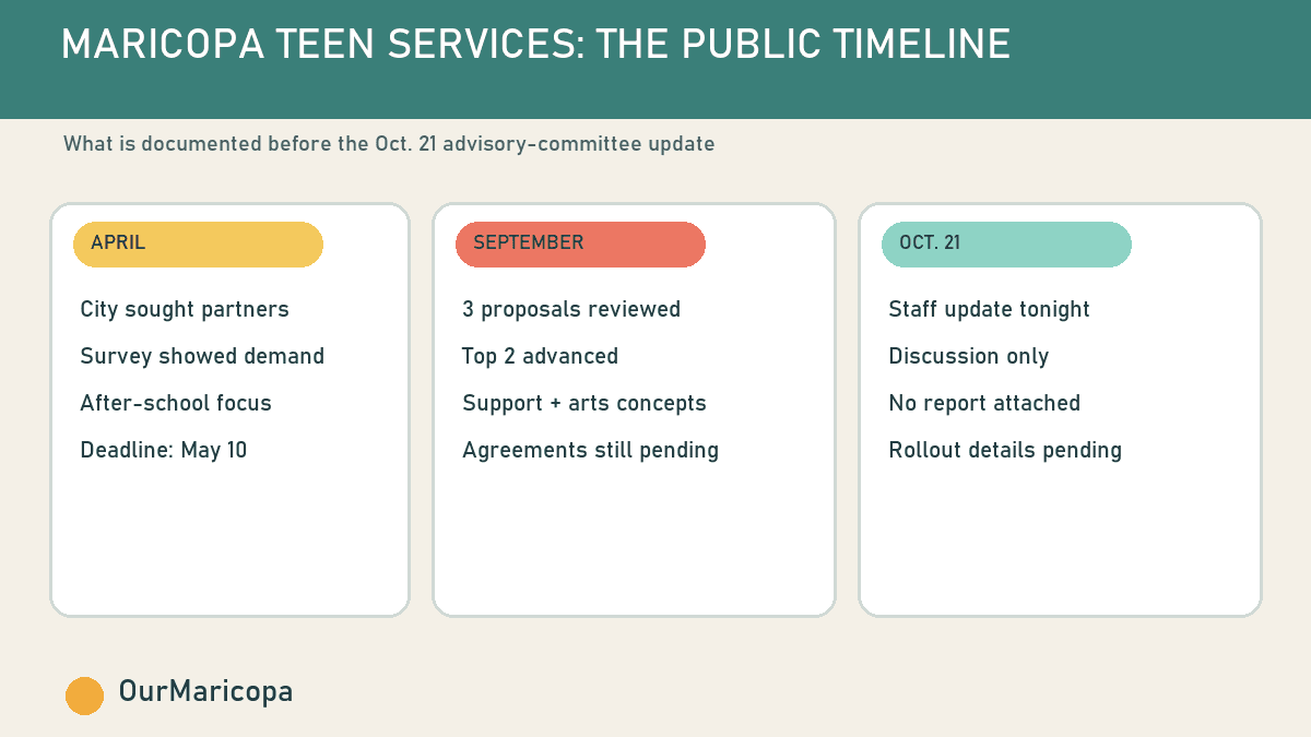 Timeline of Maricopa's teen-services partner search from April through October