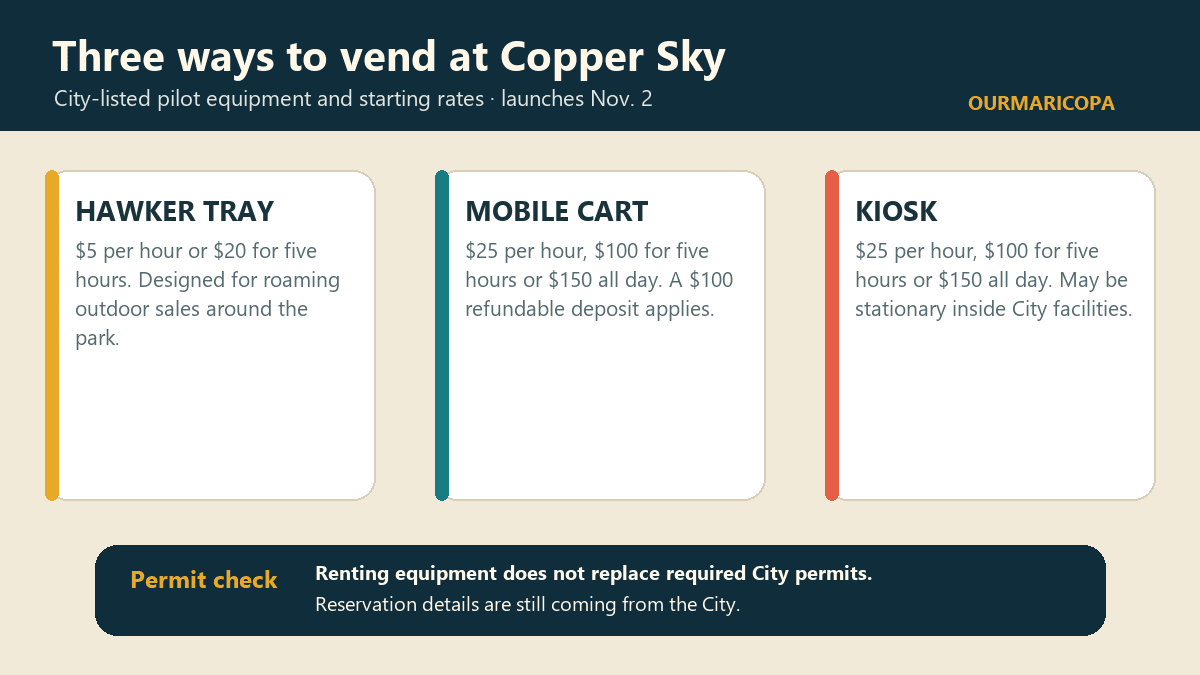 Graphic comparing the three City-listed Copper Sky pilot equipment options and rates
