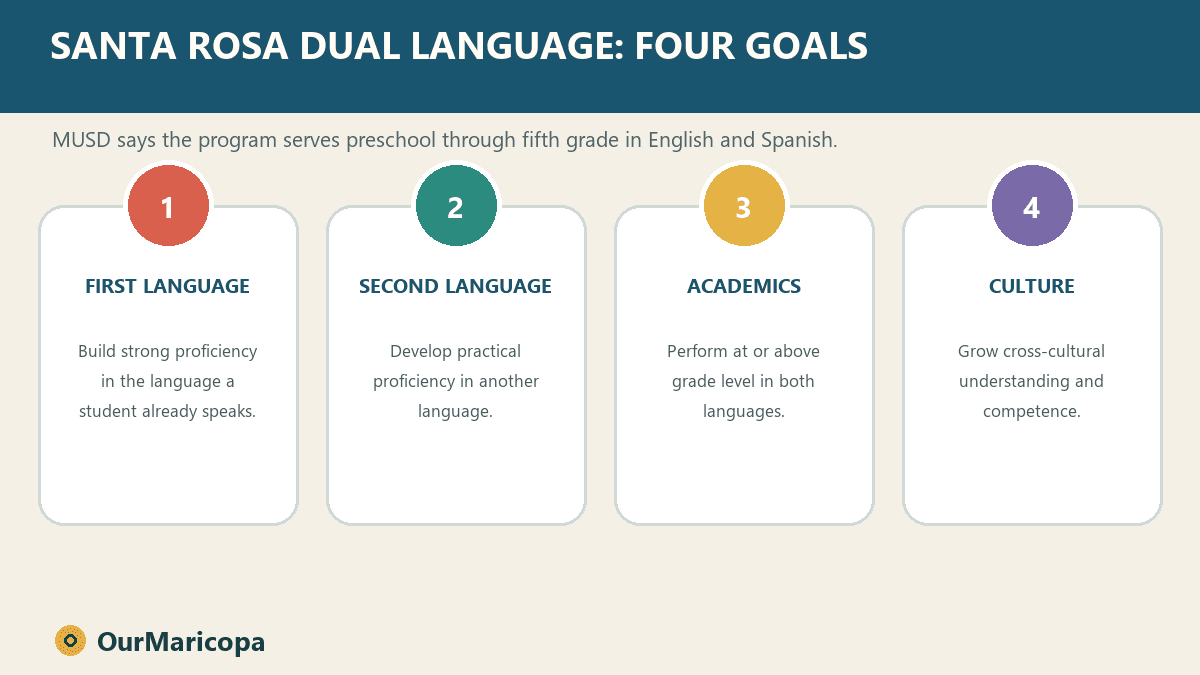 Four-card graphic listing first-language, second-language, academic and cultural goals of Santa Rosa’s program.