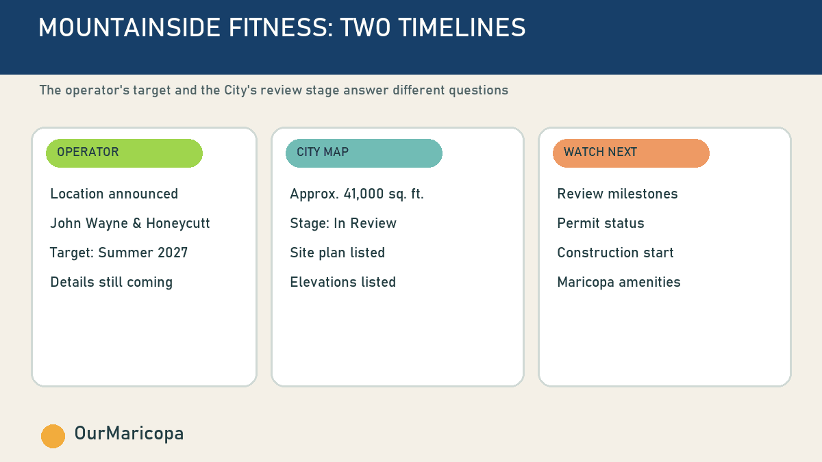 Graphic comparing Mountainside's opening target with the City's development stage