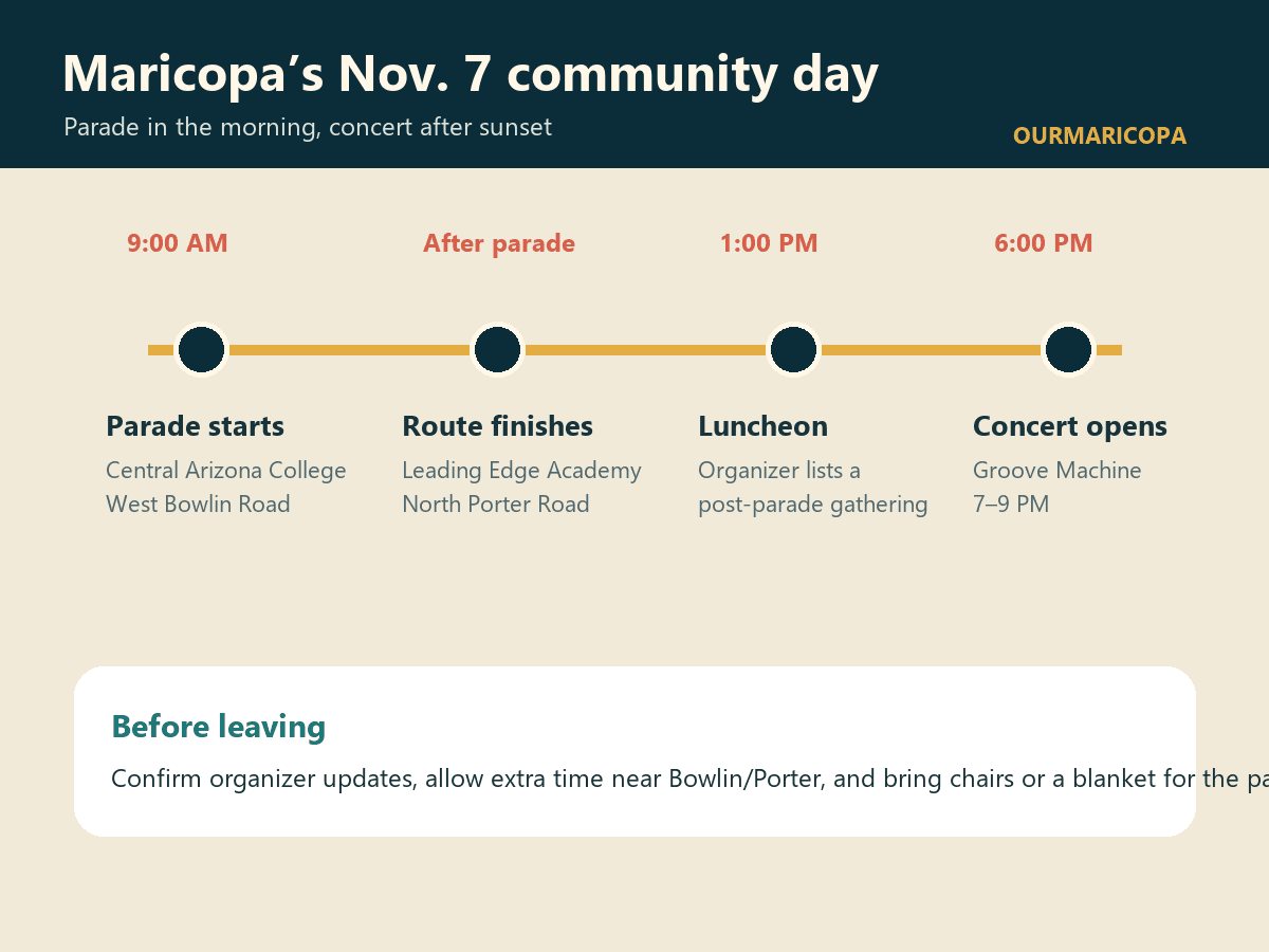 Timeline showing the Nov. 7 parade start, finish, organizer-listed luncheon and evening concert