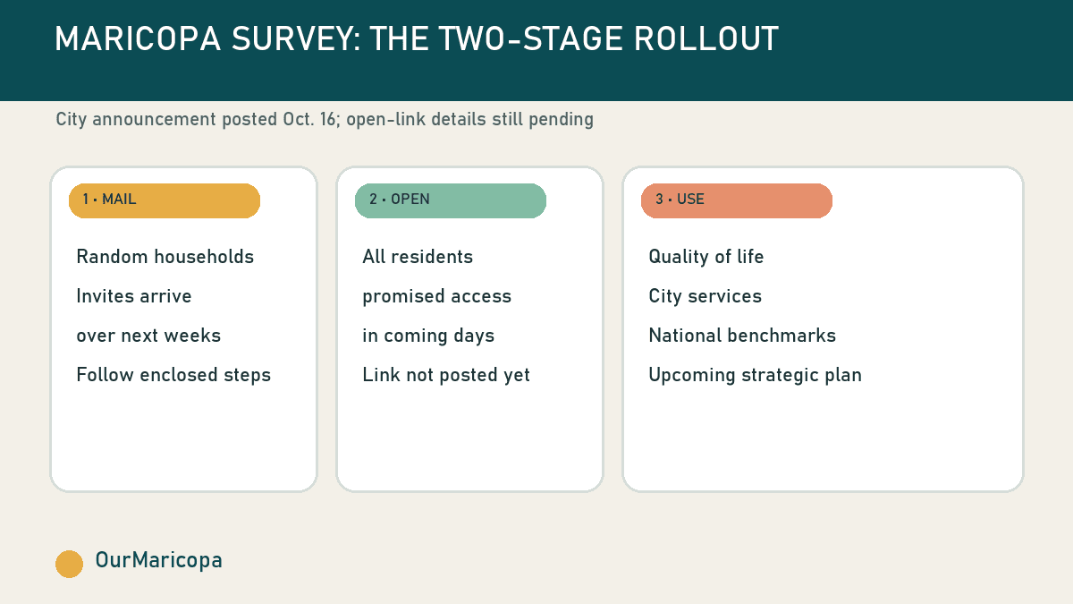 Three-stage Maricopa survey rollout showing random mailed invitations, later open access and use in the strategic plan.