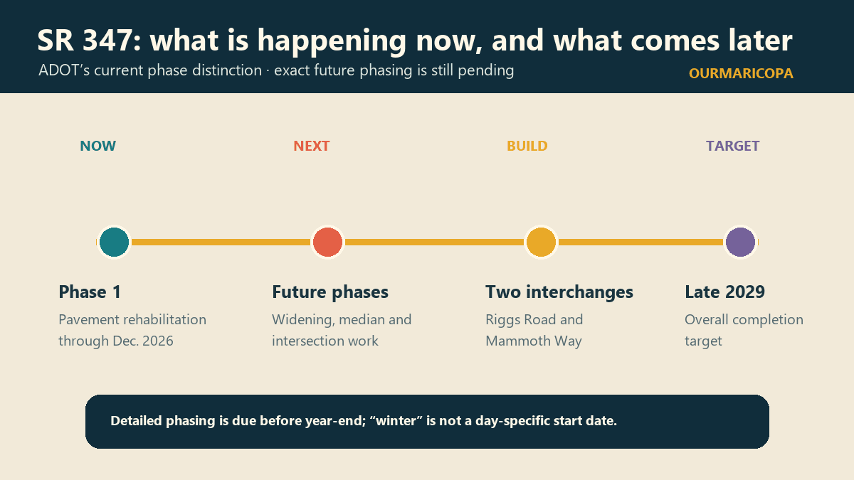 Timeline separating the current SR 347 pavement phase from future widening and interchange work