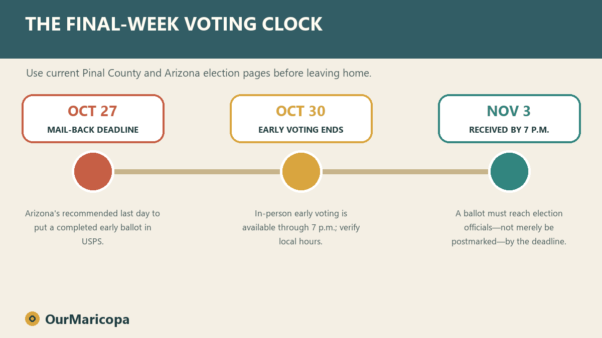 Maricopa final-week voting clock with the Oct. 27 mail date, Oct. 30 early-voting close, Nov. 3 Election Day and Nov. 8 cure deadline.