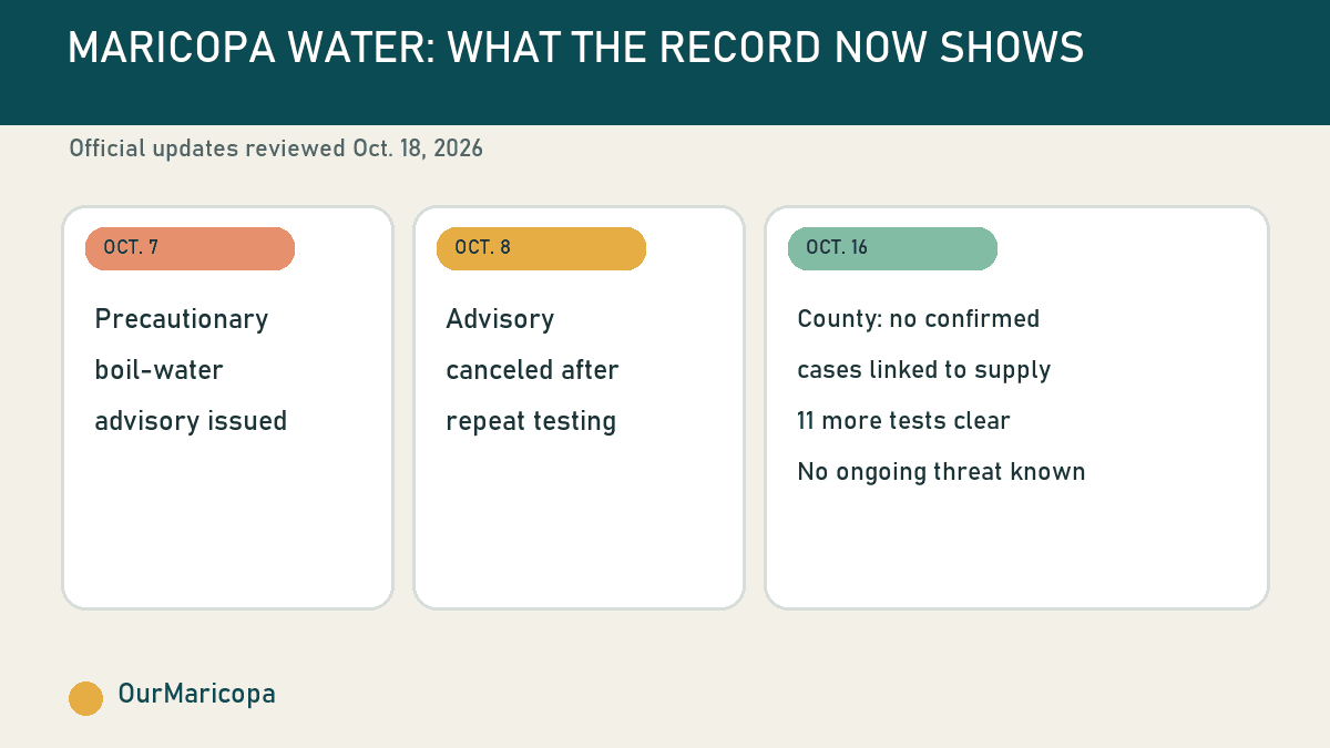 Timeline showing the Oct. 7 boil advisory, Oct. 8 cancellation and Oct. 16 County finding of no confirmed cases linked to the supply.