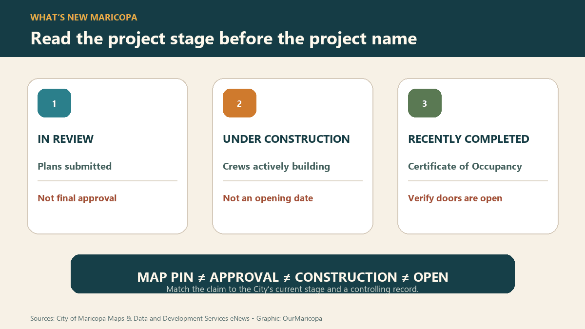 Three-column guide showing In Review as plans submitted, Under Construction as crews actively building, and Recently Completed as a Certificate of Occupancy.