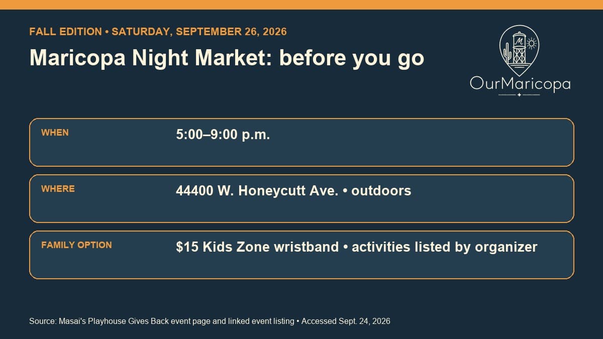 Graphic showing the Maricopa Night Market date, hours, Honeycutt Avenue location and $15 Kids Zone wristband.