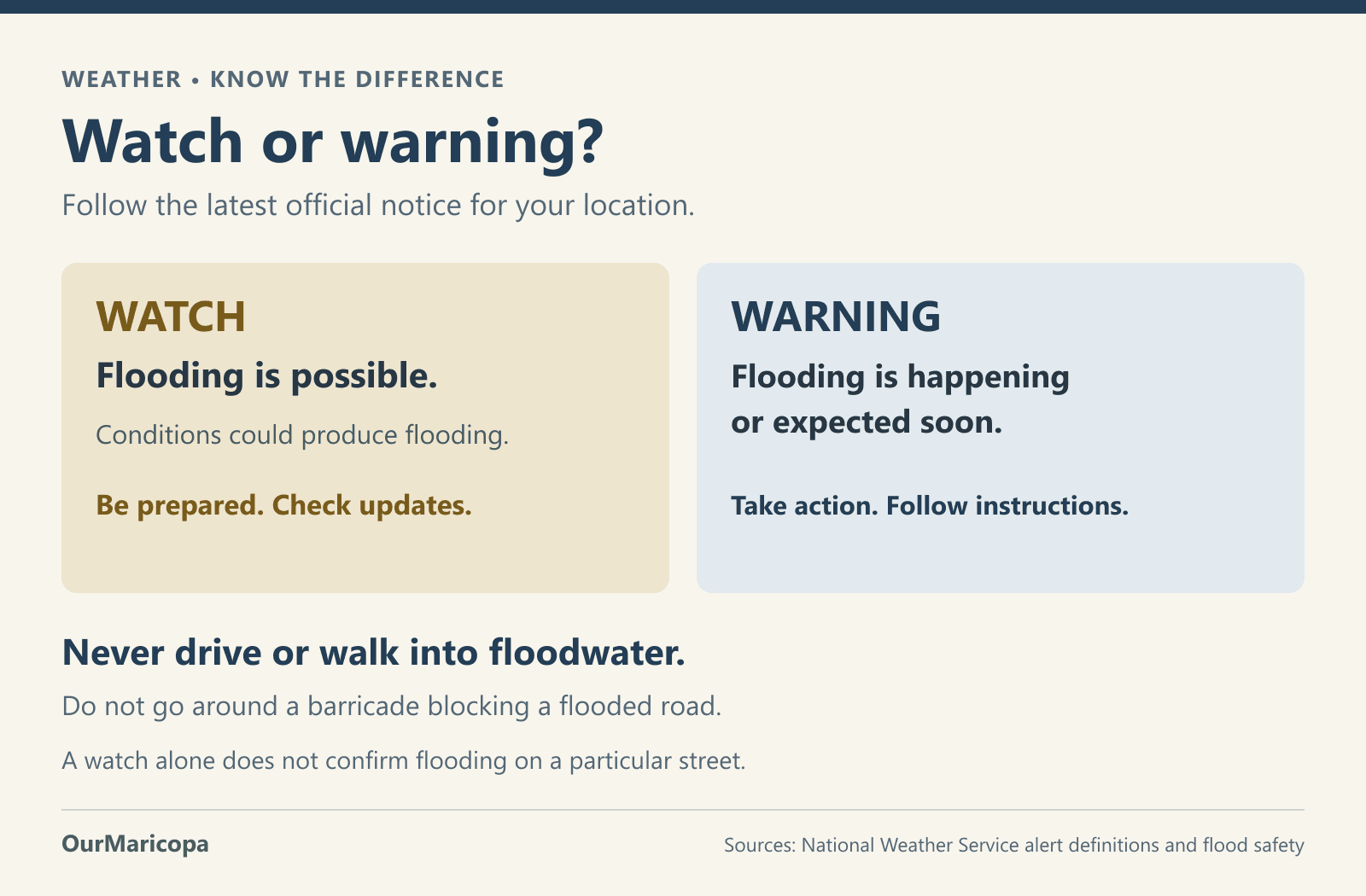 Watch: flooding is possible. Warning: flooding is happening or expected soon. Follow official instructions and never enter floodwater.