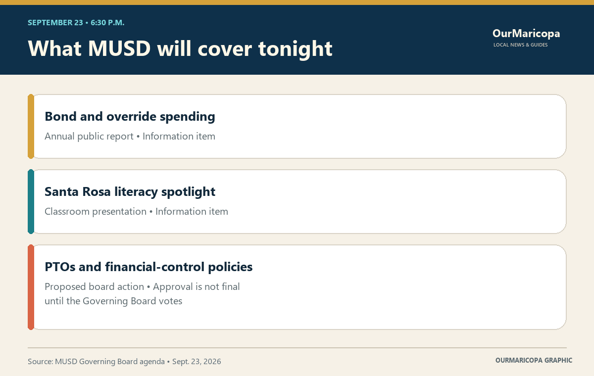Graphic listing MUSD's Sept. 23 agenda topics: bond and override spending, Santa Rosa literacy, PTOs and financial policies.