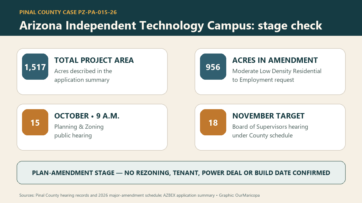 Stage graphic showing 1,517 total proposed acres, a 956-acre plan-amendment request, the Oct. 15 Planning and Zoning hearing and Nov. 18 target Board hearing.