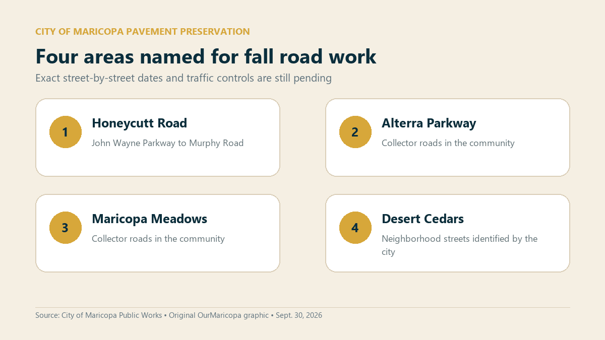Graphic lists Honeycutt Road from John Wayne Parkway to Murphy Road, Alterra Parkway collectors, Maricopa Meadows collectors and Desert Cedars.