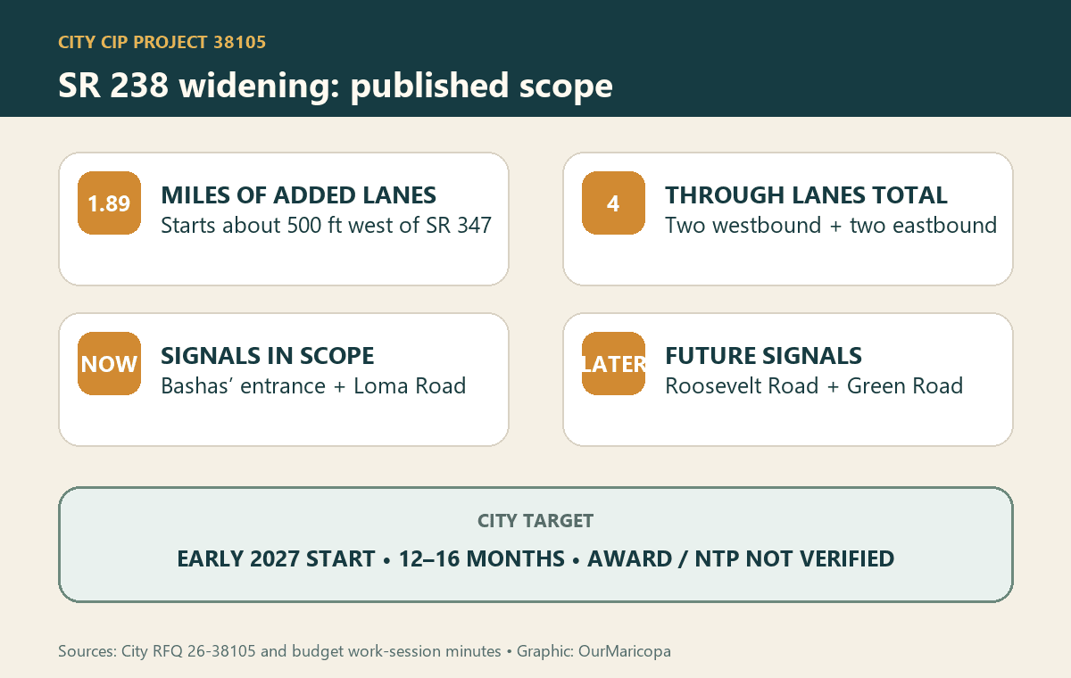 Scope graphic showing 1.89 miles of added lanes, signals at Bashas and Loma, future signals at Roosevelt and Green, and an early-2027 target.