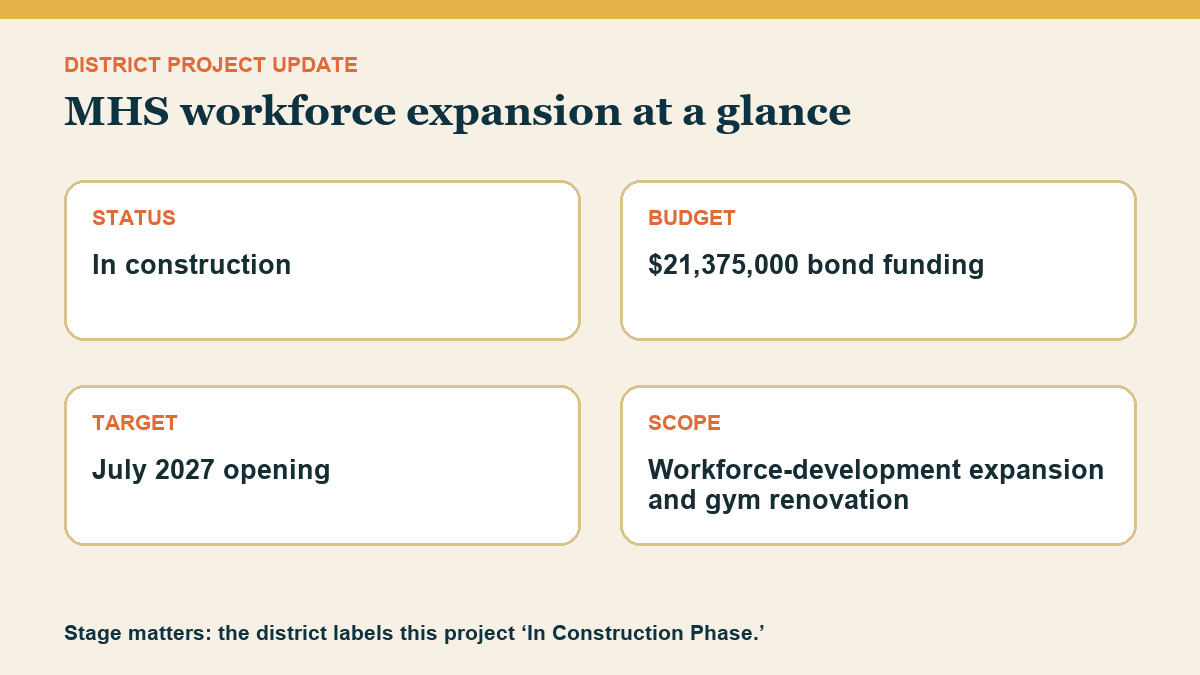 Four-card graphic showing the construction status, budget, July 2027 target and high-level scope.