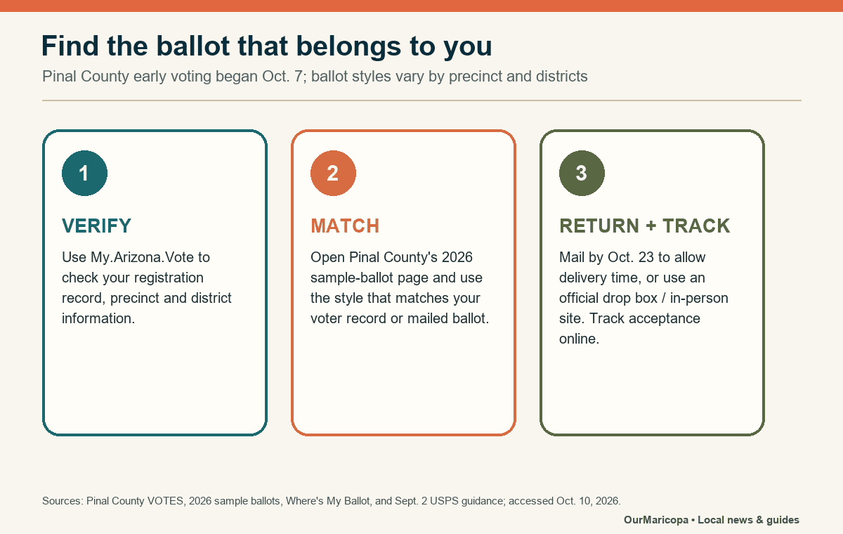 Three official steps for Maricopa voters: verify the voter record, match the Pinal County sample ballot and return and track the ballot.