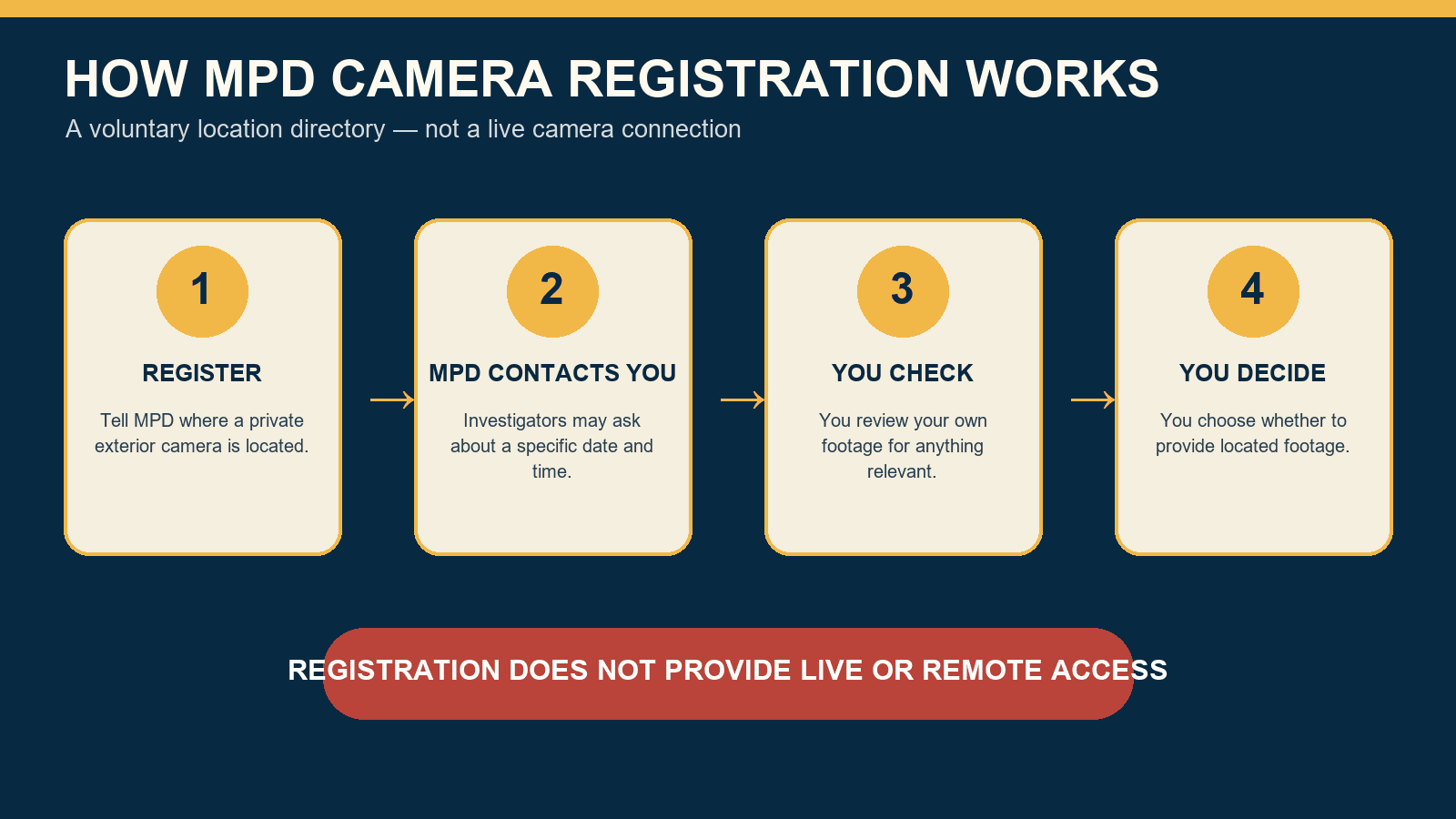 Four-step graphic showing that owners register a camera location, MPD may contact them, owners check their own footage, and owners decide whether to provide located footage.
