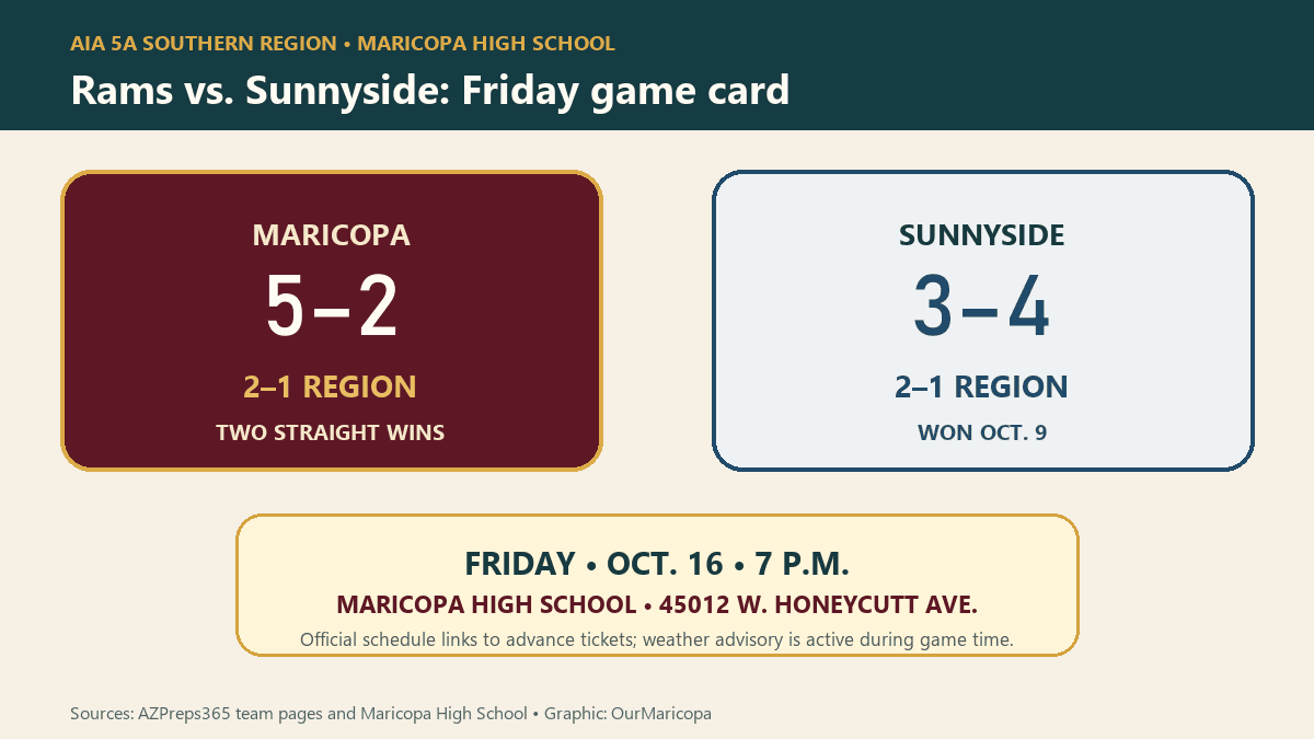 Rams vs. Sunnyside Friday game card showing Maricopa 5–2, Sunnyside 3–4 and matching 2–1 region records.