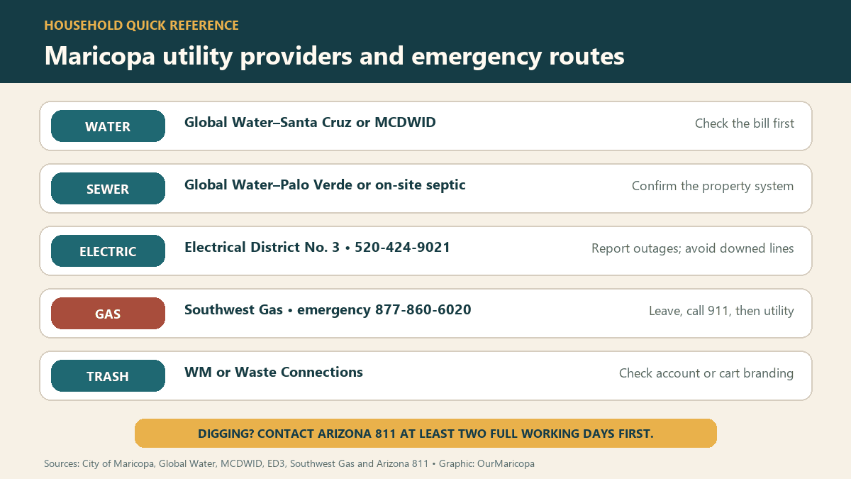 Quick-reference table listing Maricopa water, sewer, electric, gas and trash providers plus emergency and Arizona 811 routes.