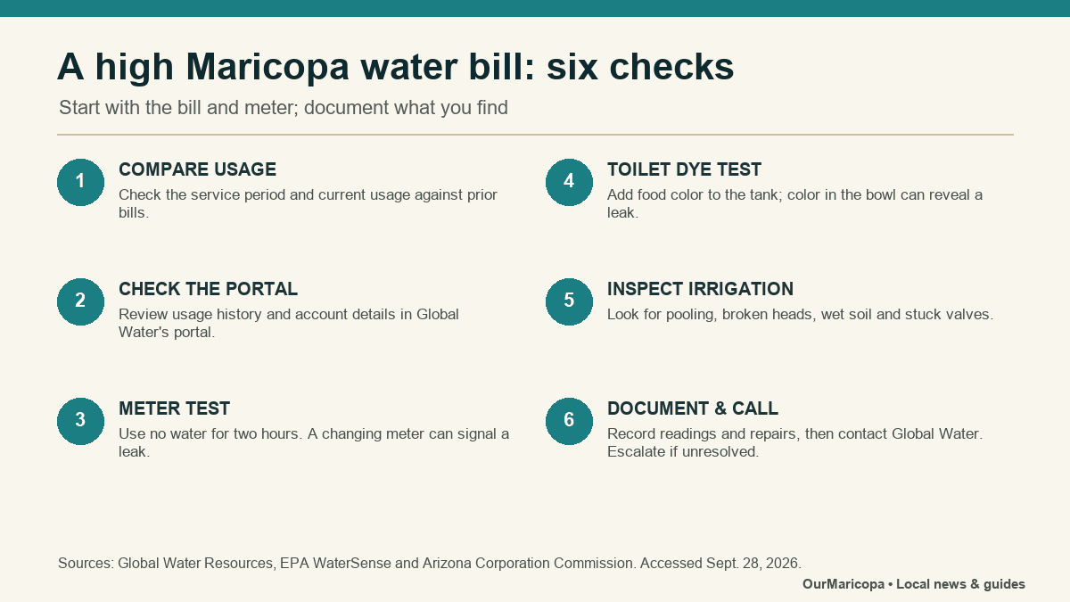 Six-step checklist for investigating a high Maricopa water bill.
