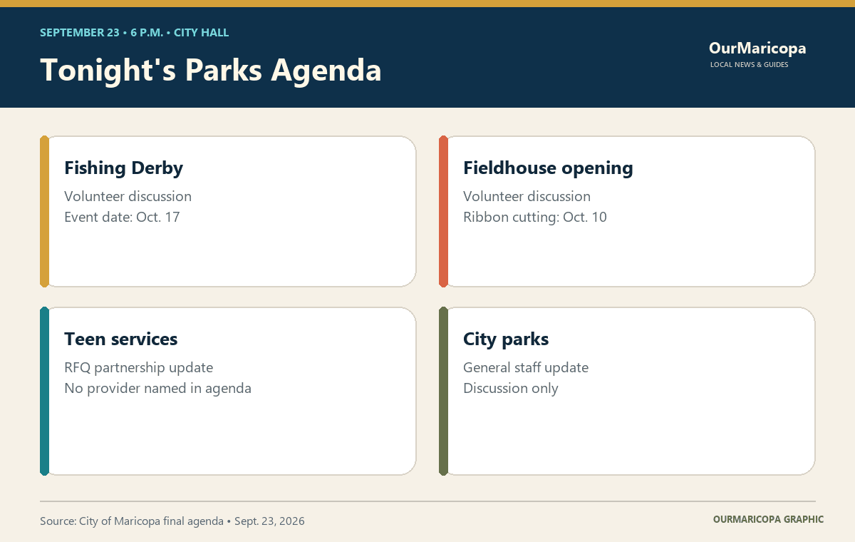 Graphic summarizing the Sept. 23 Maricopa parks agenda: fishing derby, Fieldhouse opening, teen services and city parks.