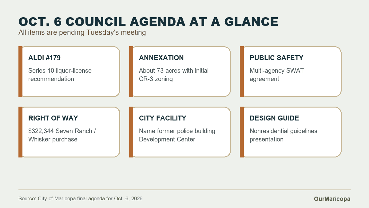 Six-card summary of the Oct. 6 Maricopa City Council agenda, including Aldi, annexation, public safety, right of way, a city facility name and design guidelines.