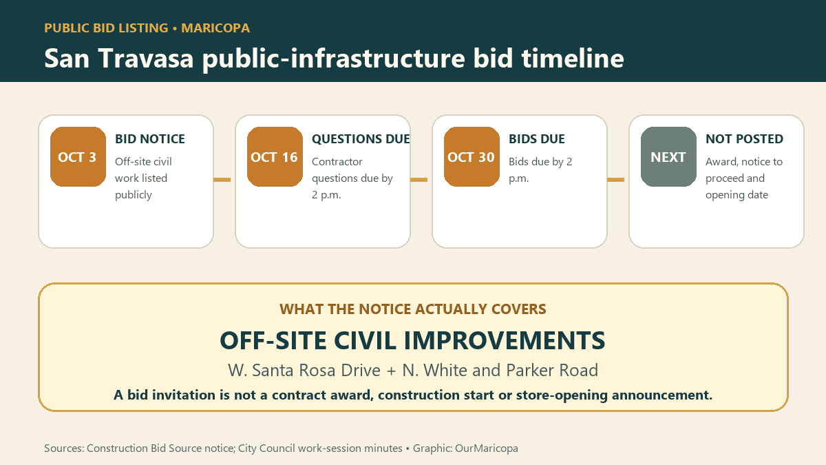 Timeline showing the Oct. 3 San Travasa bid notice, Oct. 16 contractor-question deadline, Oct. 30 bid deadline and unposted award and construction milestones.