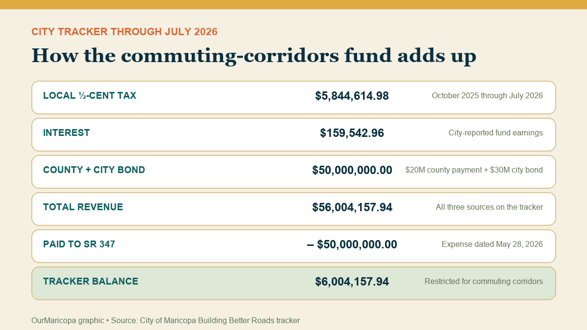 Breakdown of local road-tax revenue, interest, county and bond money, the SR 347 payment and the remaining fund balance.