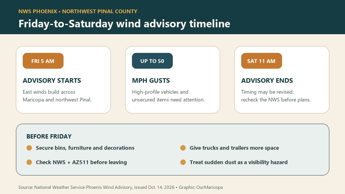 Friday-to-Saturday wind advisory timeline and four preparation steps.