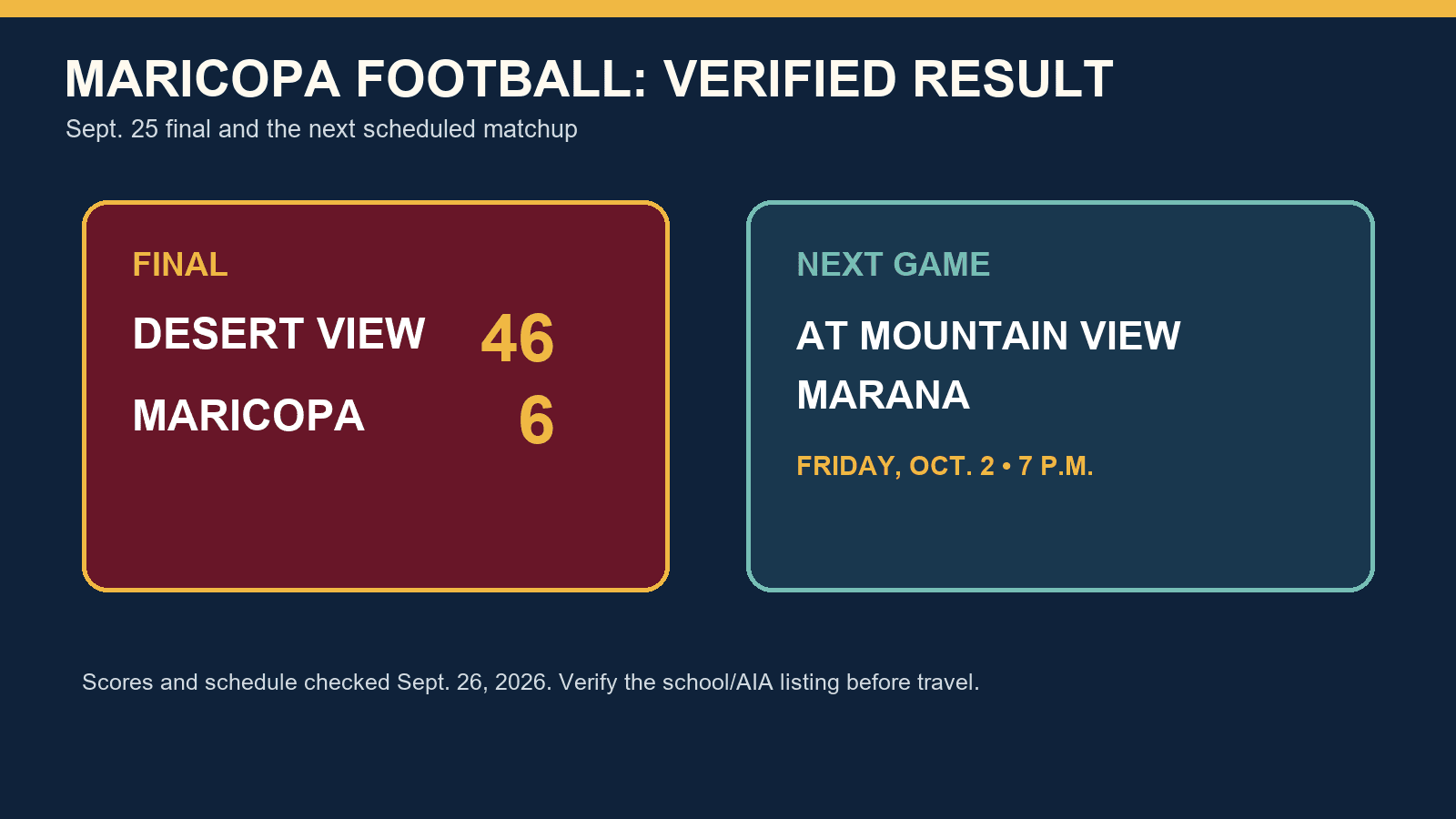 Graphic showing the Sept. 25 final score, Desert View 46 and Maricopa 6, plus Maricopa's next scheduled game at Mountain View Marana on Oct. 2 at 7 p.m.