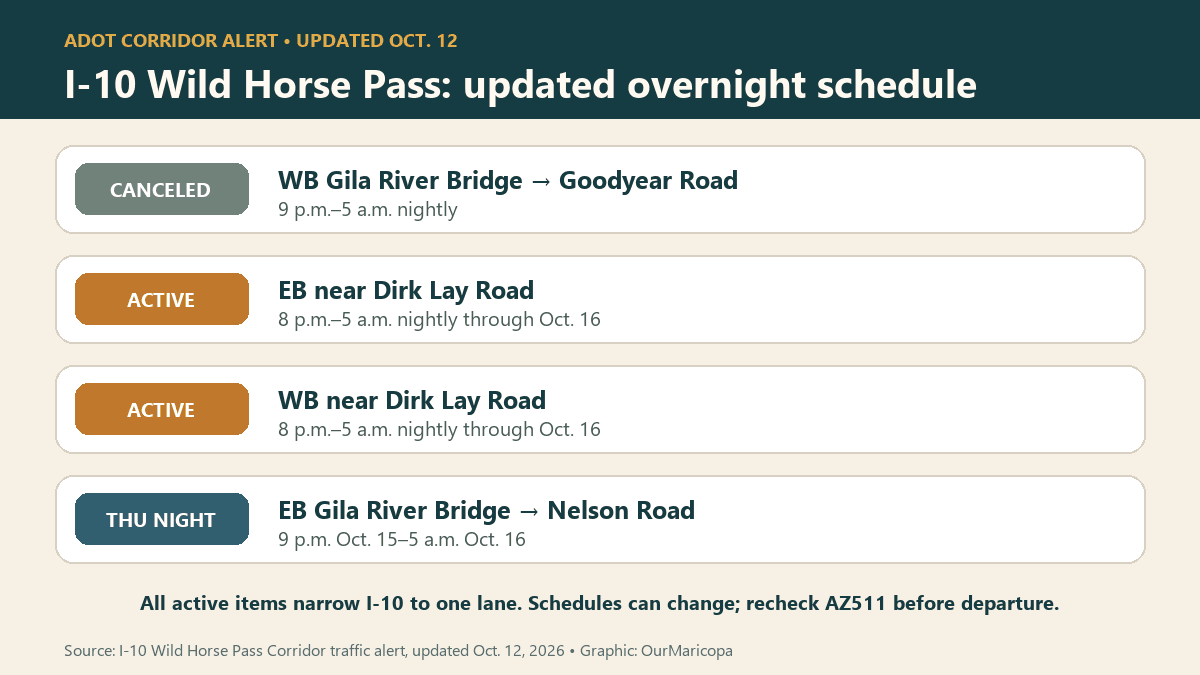 Schedule graphic listing the canceled westbound Gila River Bridge restriction and the three remaining eastbound and westbound I-10 overnight restrictions through Oct. 16.