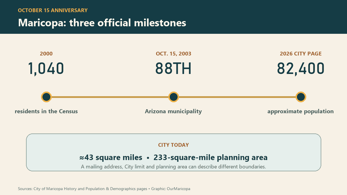 Timeline showing Maricopa’s 2000 Census population of 1,040, incorporation on Oct. 15, 2003 as Arizona’s 88th municipality, and current approximate population of 82,400.