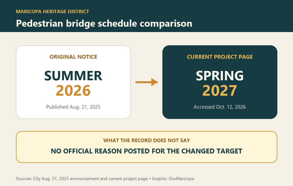Timeline graphic comparing the City’s original summer-2026 bridge window with its current spring-2027 target.