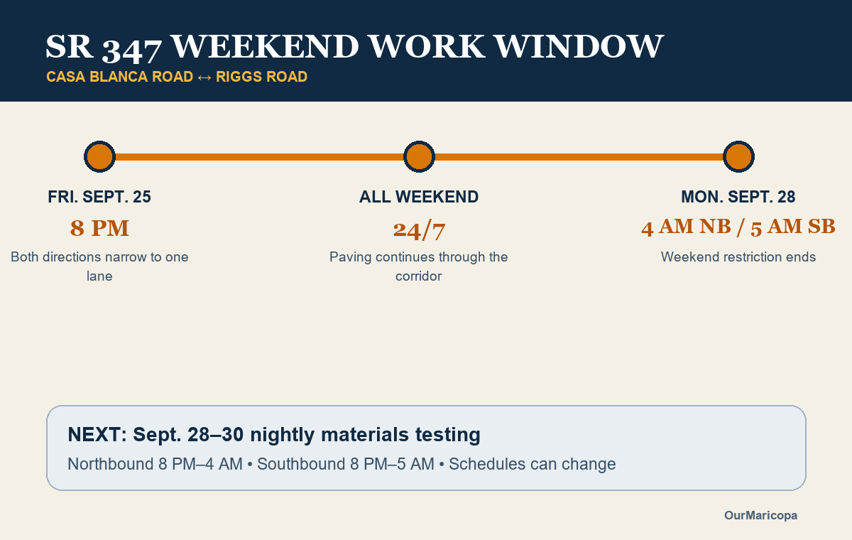 Timeline showing SR 347 restrictions beginning at 8 p.m. Sept. 25, continuing all weekend and ending at 4 a.m. northbound and 5 a.m. southbound Sept. 28.