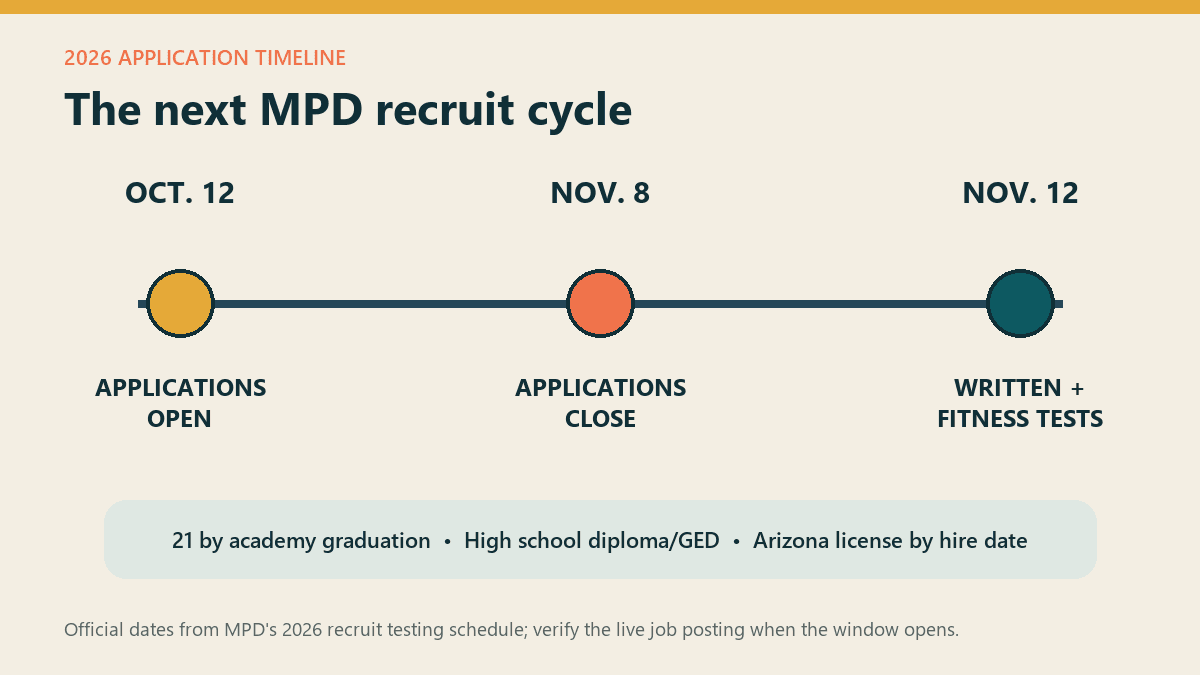 Timeline graphic showing MPD recruit applications opening Oct. 12, closing Nov. 8 and testing Nov. 12.