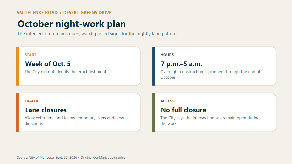 At-a-glance schedule showing the Oct. 5 start week, 7 p.m.–5 a.m. hours, end-of-October target, lane closures and no full closure.
