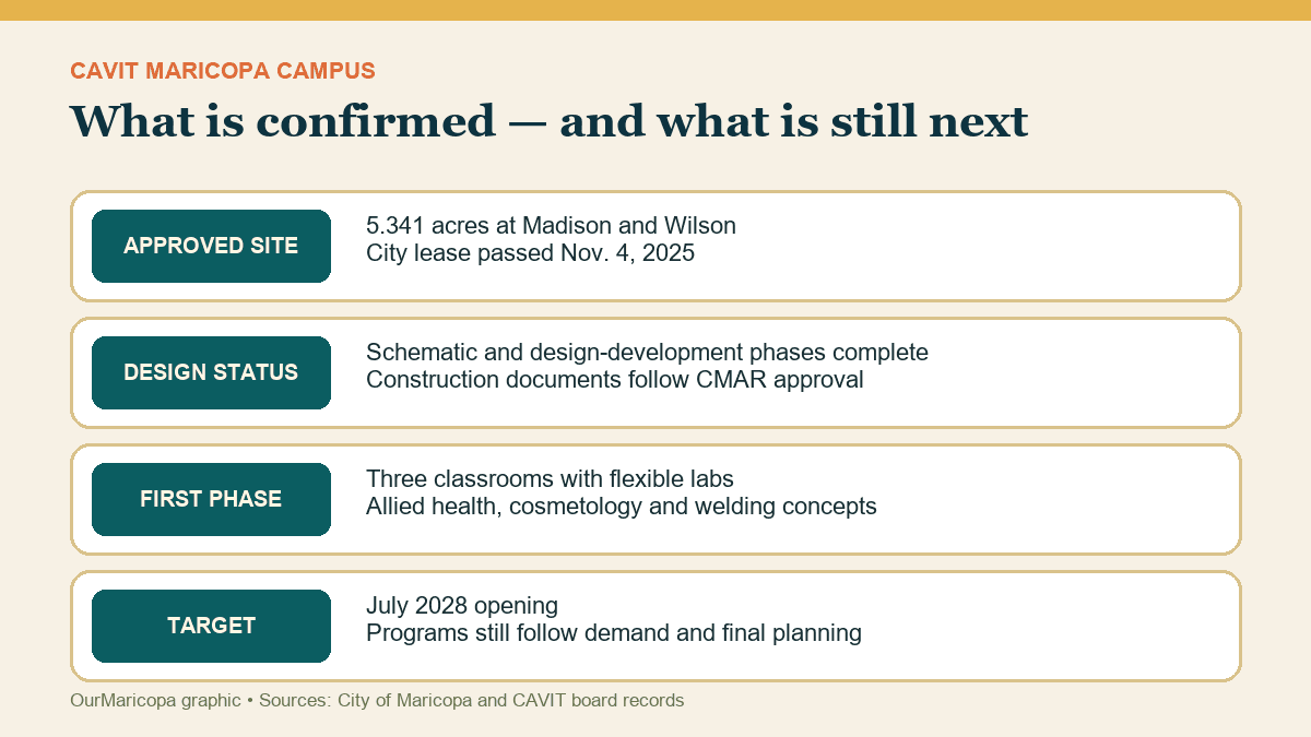 Four-row graphic showing the approved site, completed design phases, first-phase concept and July 2028 target.